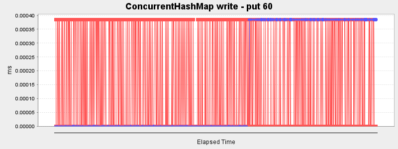 ConcurrentHashMap write - put 60